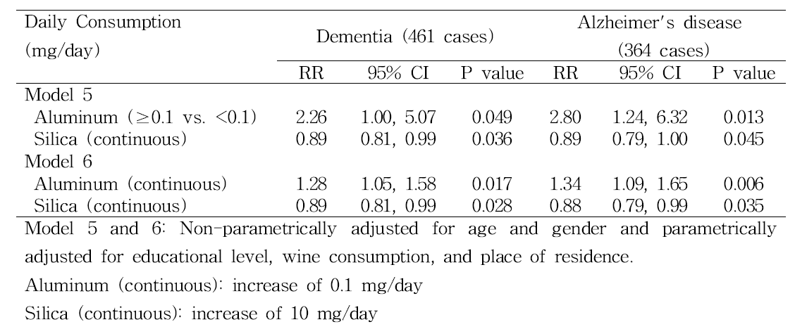 식수 중 알루미늄 섭취량과 치매, 알츠하이머병과의 연관성 (출처: Rondeau et al. Aluminum and silica in drinking water and the risk of Alzheimer′s disease or cognitive decline: findings from 15-year follow-up of the PAQUID cohort. Am J Epidemiol 2009;169(4):489-96)