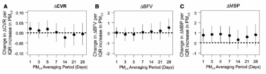 PM2.5 평균농도와 뇌혈류역동학적 변수의 연관성 (Δcerebrovascular resistance (Δ CVR; A), Δblood flow velocity (ΔBFV; B), Δmean arterial pressure (ΔMAP; C)) (출처: Wellenius et al. Ambient fine particulate matter alters cerebral hemodynamics in the elderly. Stroke 2013;44(6):1532-6)