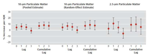 미세먼지 (PM) 농도의 사분위수범위 (IQR) 증가에 따른 자살 사망 위험의 증가 (출처: Kim et al. Ambient Particulate Matter as a Risk Factor for Suicide. Am J Psychiatry 2010;167(9):1100-1107, IF=14.721)