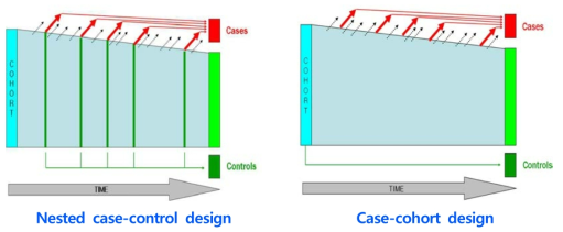 Nested case-control design과 case-cohort design 모식도