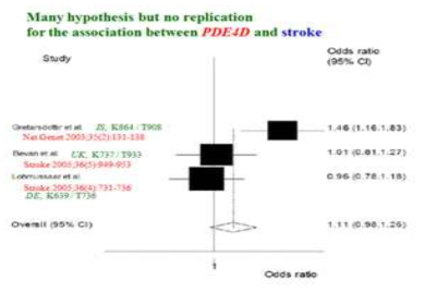 뇌졸중 발생과 PDE4D 유전자간의 연관성 연구에 관한 메타분석 (Quarta et al. Phosphodiesterase 4D and 5-lipoxygenase activating protein genes and risk of ischemic stroke in Sardinians. Eur J Hum Genet 2009;17(11):1448-53)