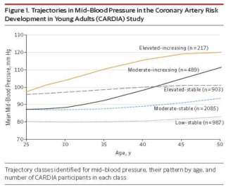 Trajectory analysis의 예시 (Allen et al. Blood Pressure Trajectories in Early Adulthood and Subclinical Atherosclerosis in Middle Age. JAMA 2014;311(5):490-497. IF=29.978)