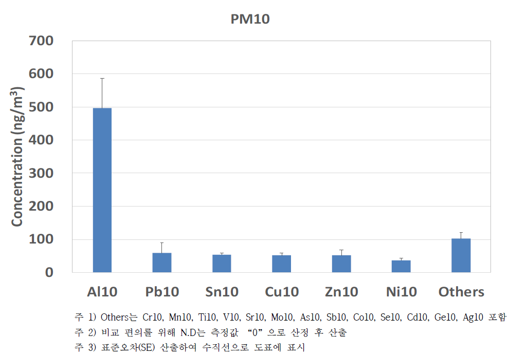 PM10 검출 구성 물질 비교
