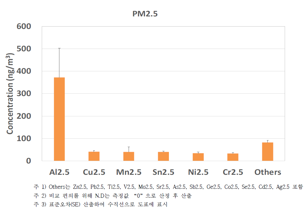 PM2.5 검출 구성 물질 비교