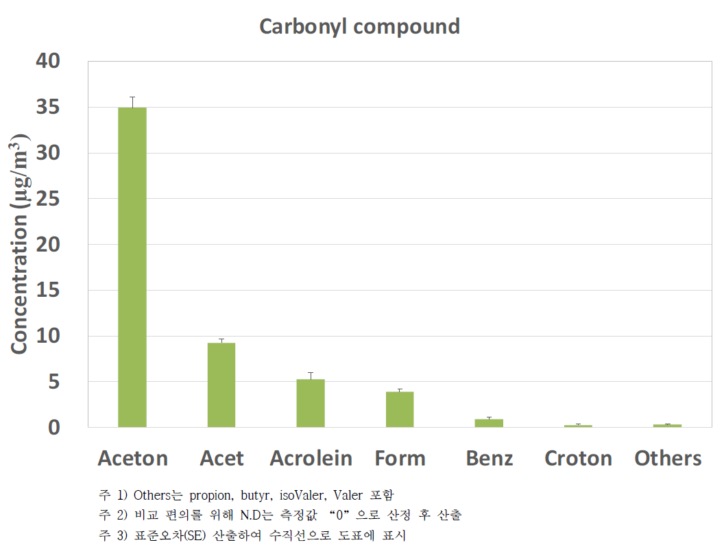 Carbonyl compounds 검출 구성 물질 비교