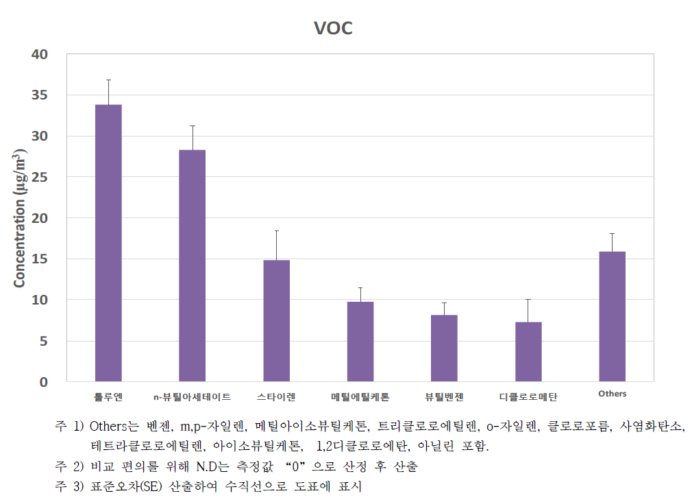VOC 검출 구성물질 비교