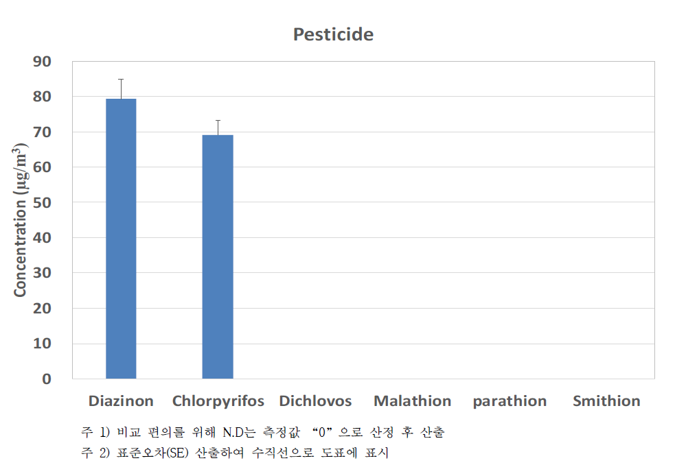 Pesticide 검출 구성물질 비교