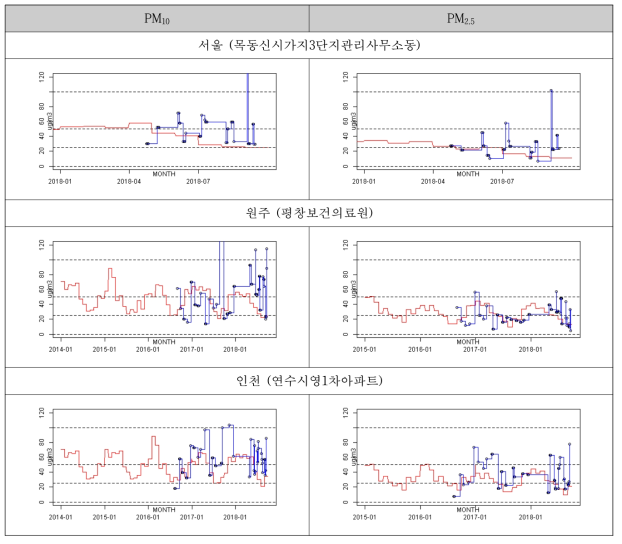PM10/PM2.5 상시측정망 월별 추세보정선(빨강) 및 실측자료 추세선(파랑)