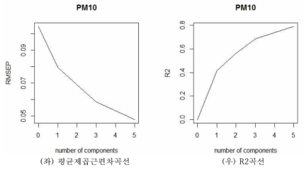 PM10의 측정가구별 2014-2017년 실외 연평균농도의 부분최소자승합 모형에 대한 검정통계량