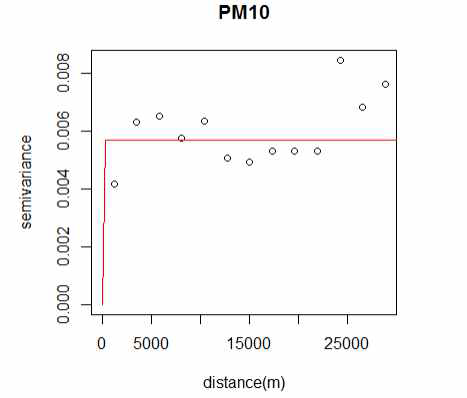 PM10의 측정가구별 2014-2017년 실외 연평균농도의 공간적인 상관관계를 보여주는 베리어그램