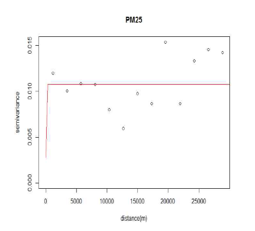 PM2.5의 측정가구별 2014-2017년 실외 연평균농도의 공간적인 상관관계를 보여주는 베리어그램