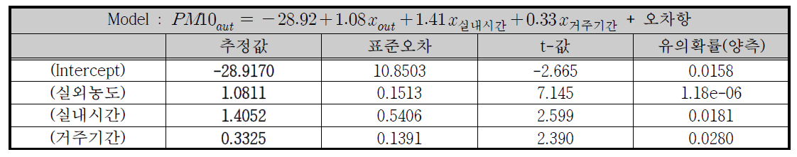 가을, PM10의 최소자승법 회귀분석 결과 요약 ( R2 = 0.74)