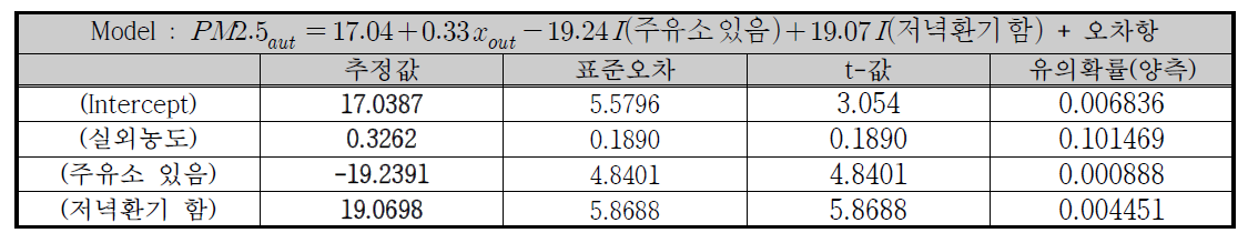 가을, PM2.5의 최소자승법 회귀분석 결과 요약 ( R2 = 0.57)