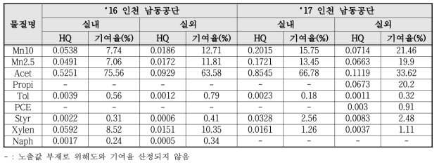 ‘16~‘17 환경유해인자의 코호트별 위해도 평가 결과 (인천 남동공단)