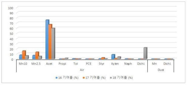 인천남동공단(실내) 기여율 분포 (‘16 ~ ’18)