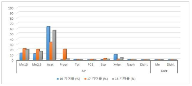 인천남동공단(실외) 기여율 분포 (‘16 ~ ’18)