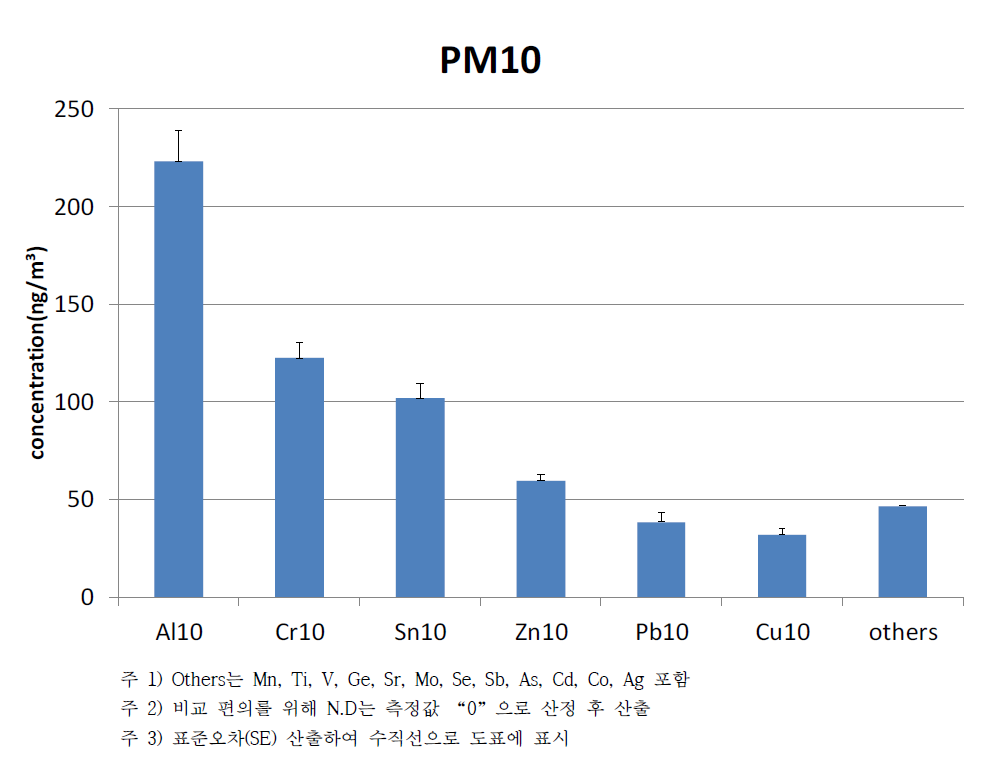 PM10 검출 구성물질 비교