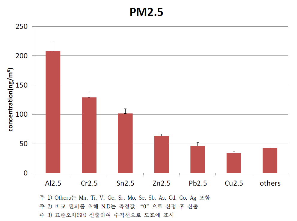PM2.5 검출 구성물질 비교