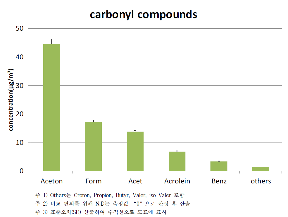 Carbonyl compounds 검출 구성물질 비교