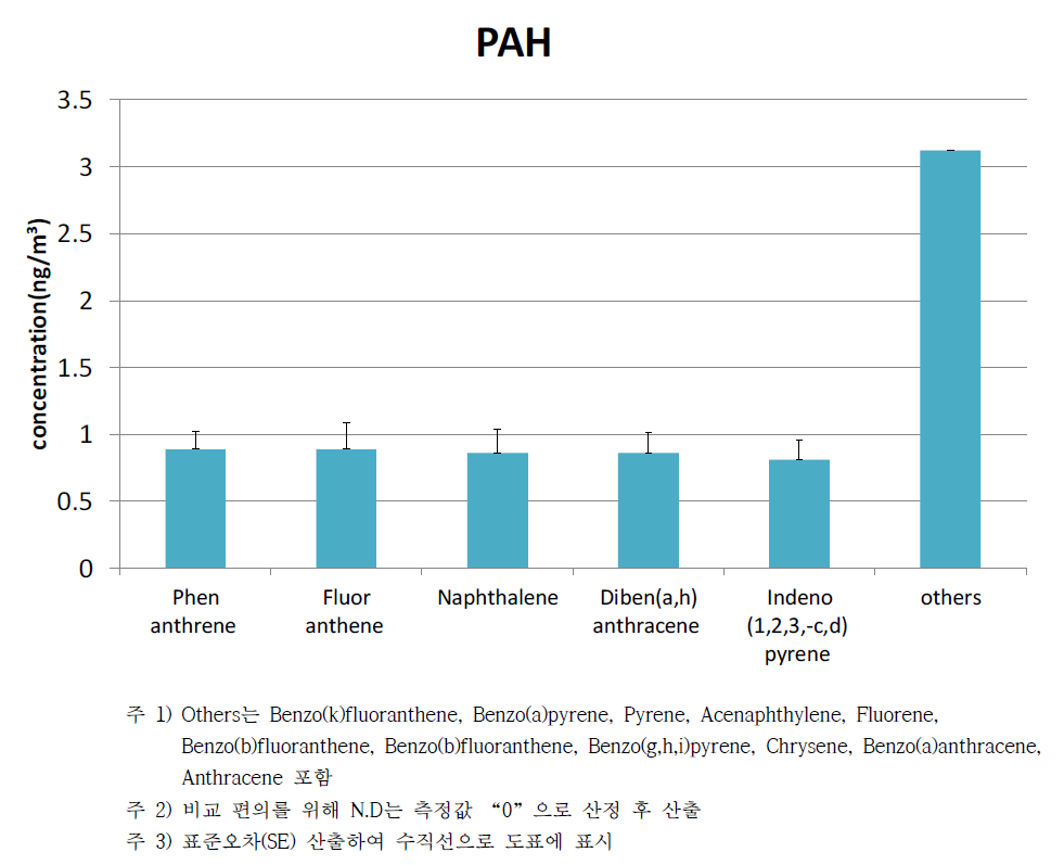 PAHs 검출 구성물질 비교