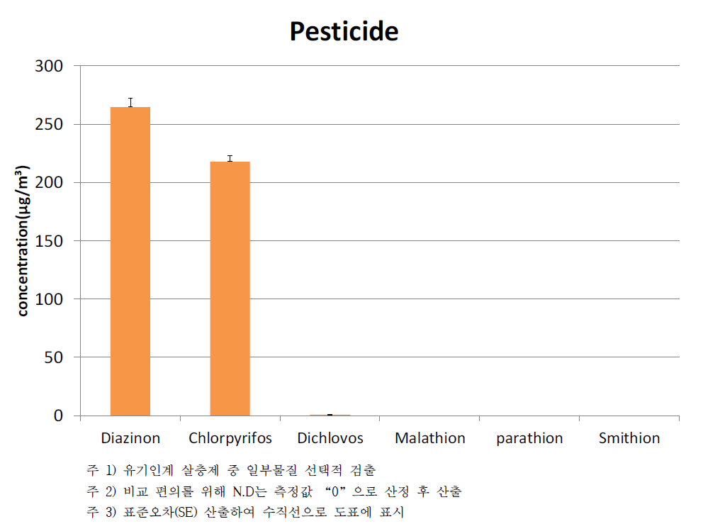 pesticide 검출 구성물질 비교