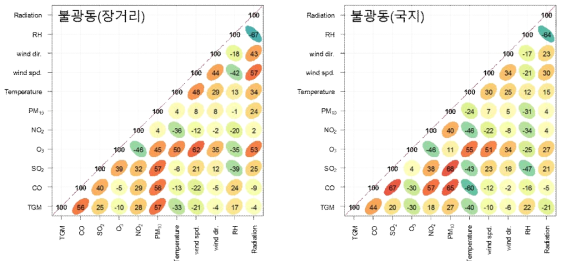 불광동(서울) 지역 장거리 영향 사례와 국지 영향 사례의 각 성분 간 상관관계