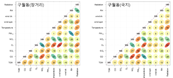 구월동(인천) 지역 장거리 영향 사례와 국지 영향 사례의 각 성분 간 상관관계