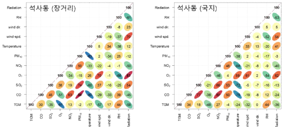 석사동(춘천) 지역 장거리 영향 사례와 국지 영향 사례의 각 성분 간 상관관계