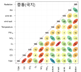 중동(광양) 지역 장거리 영향 사례와 국지 영향 사례의 각 성분 간 상관관계