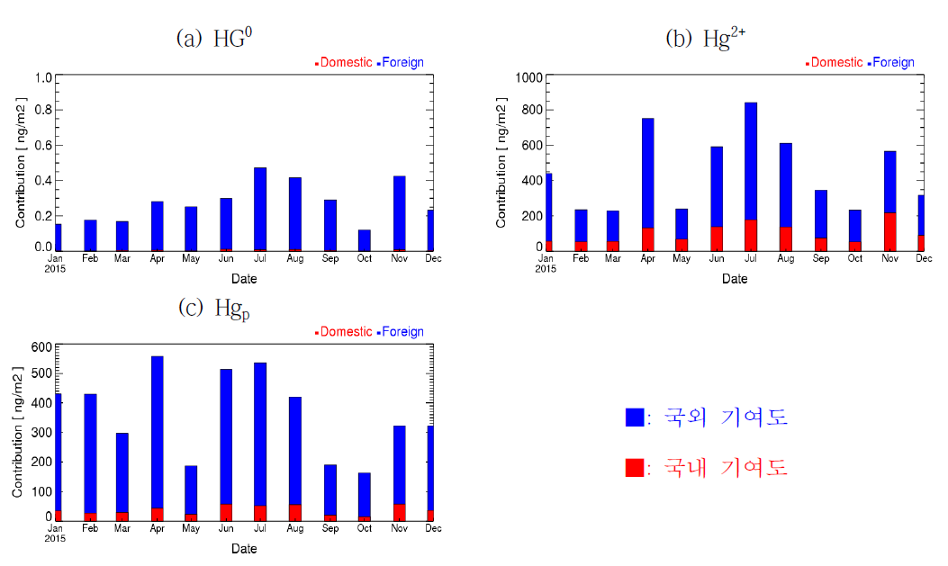 남한지역의 수은 습식 침적 월별 기여도 분석