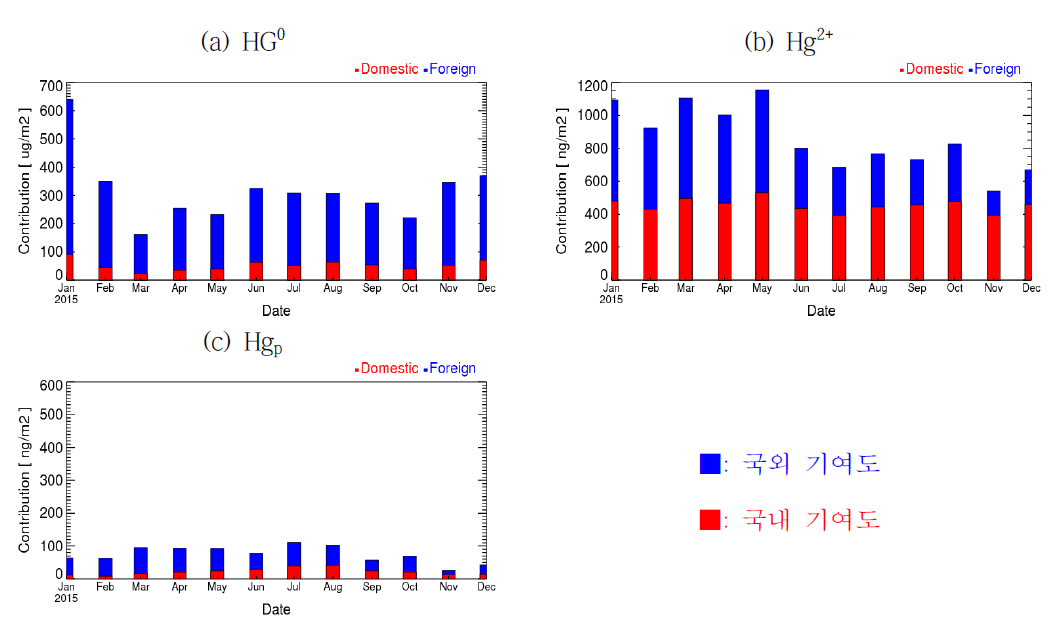 남한지역의 수은 건식 침적 월별 기여도 분석