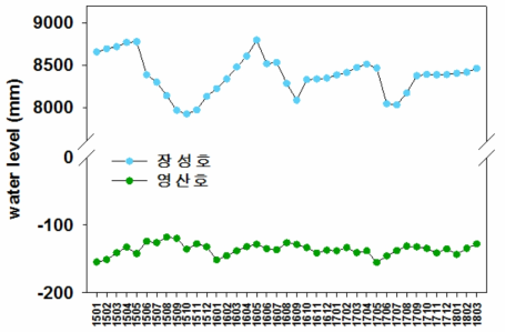 장성호와 영산호의 수위 변화 곡선