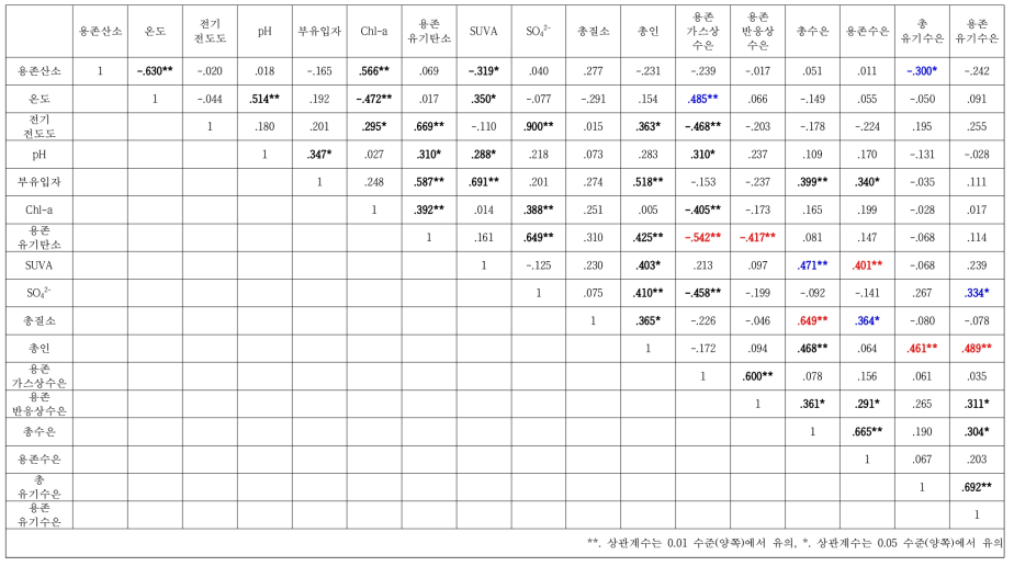 표층수 환경인자와 수은종의 피어슨 상관분석