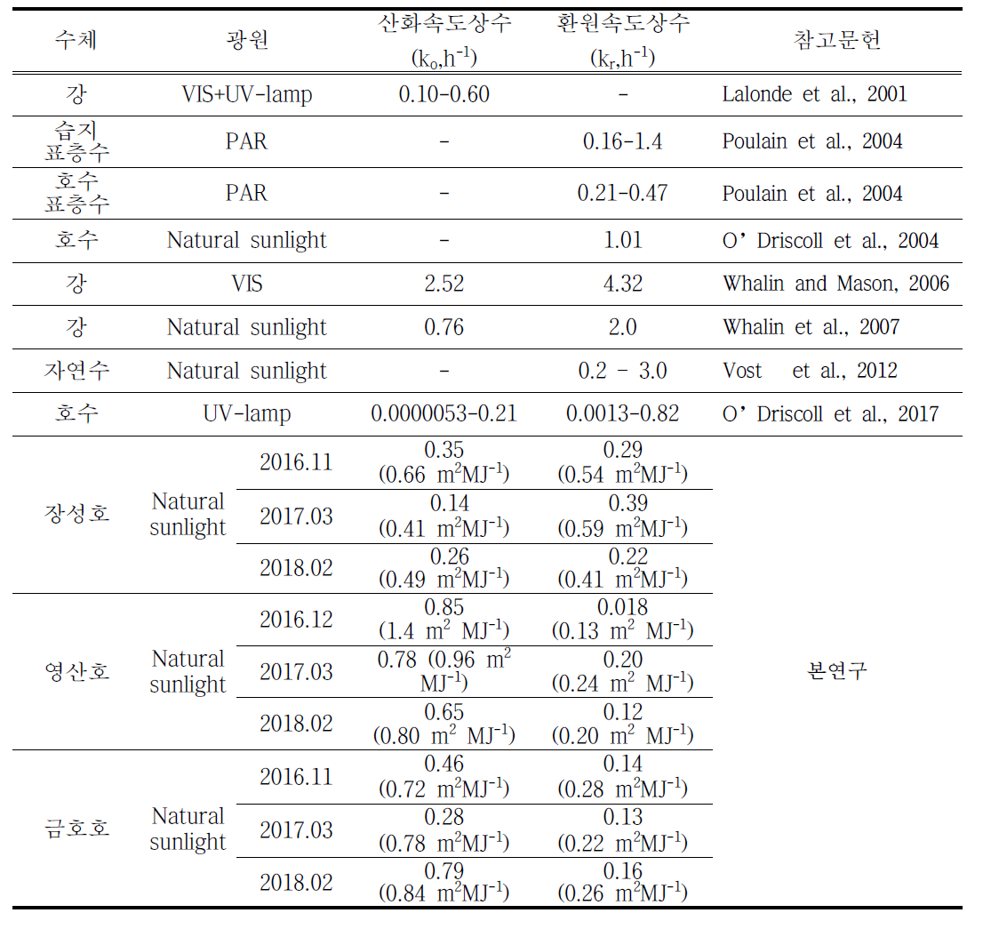 수은의 산화 환원 속도상수(n=9, 산화/환원 속도상수를 구하기 위한 현장실험은 각 수계마다 3번씩 진행하였다.)