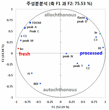 용존유기물의 성분과 수은의 산화, 환원 속도상수와의 주성분분석