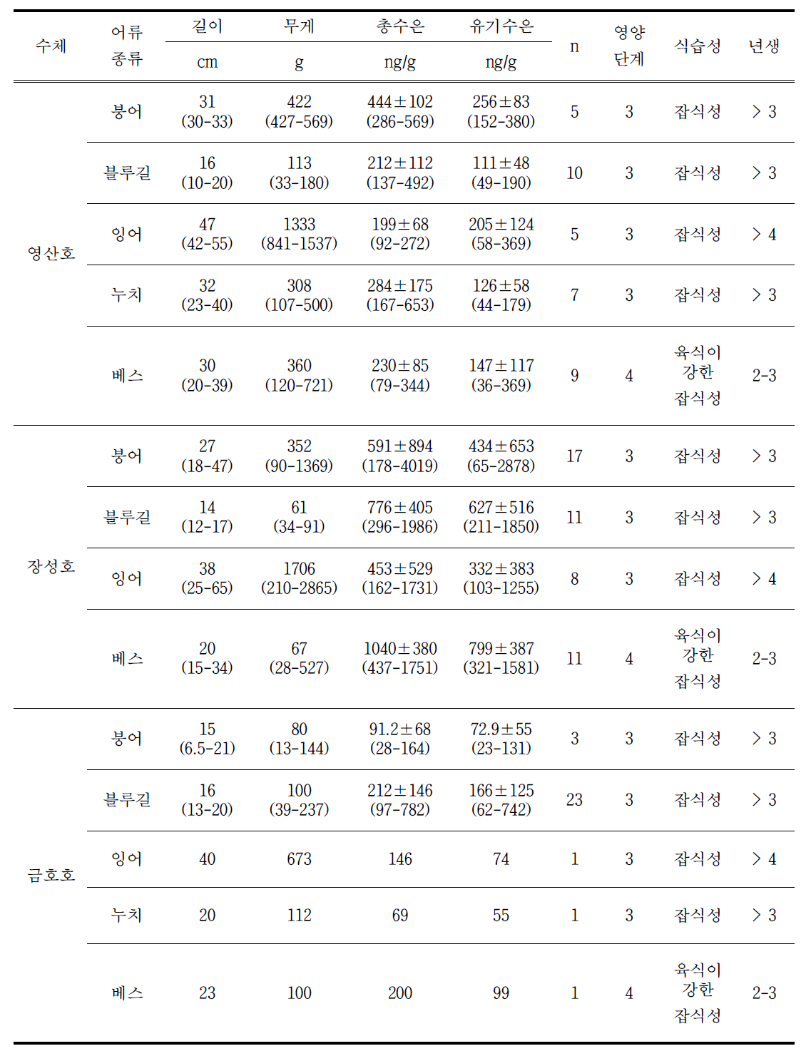 장성호, 영산호, 금호호의 어종 별 길이, 무게 및 수은종 농도