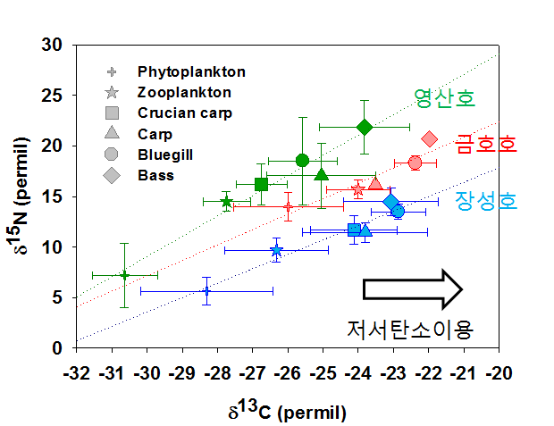 영산호, 금호호, 장성호 생물의 질소, 탄소 안정동위원소비