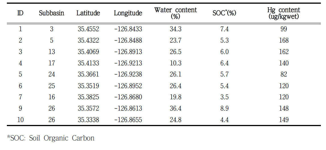 장성호 유역 토양에서 측정된 함수량, 토양유기물함량, 및 THg농도