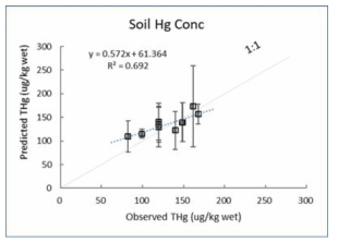 장성호 유역에서 측정된 토양내 수은 농도 및 SWAT으로 예측한 토양내 수은 농도의 비교
