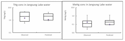 장성호에서 측정된 수은의 농도와 SWAT으로 예측한 수은 농도의 비교