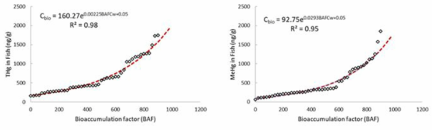 생물농축계수(BAF)를 이용한 생선의 수은 농도 예측