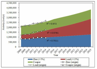 경제성장에 따른 비철금속 제련시설 활동도 예측