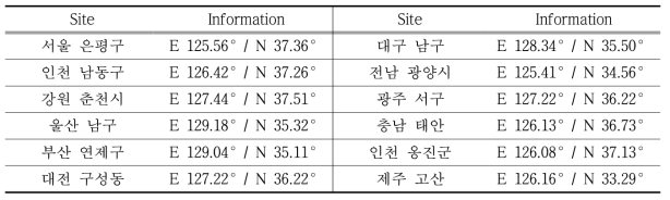 국내 수은 측정망 위치