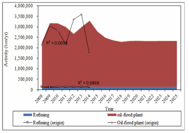 석유정제시설/석유발전시설 미래 활동도 예측
