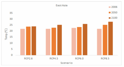 기후변화 시나리오에 따른 동아시아의 여름철(6,7,8월) 기온변화