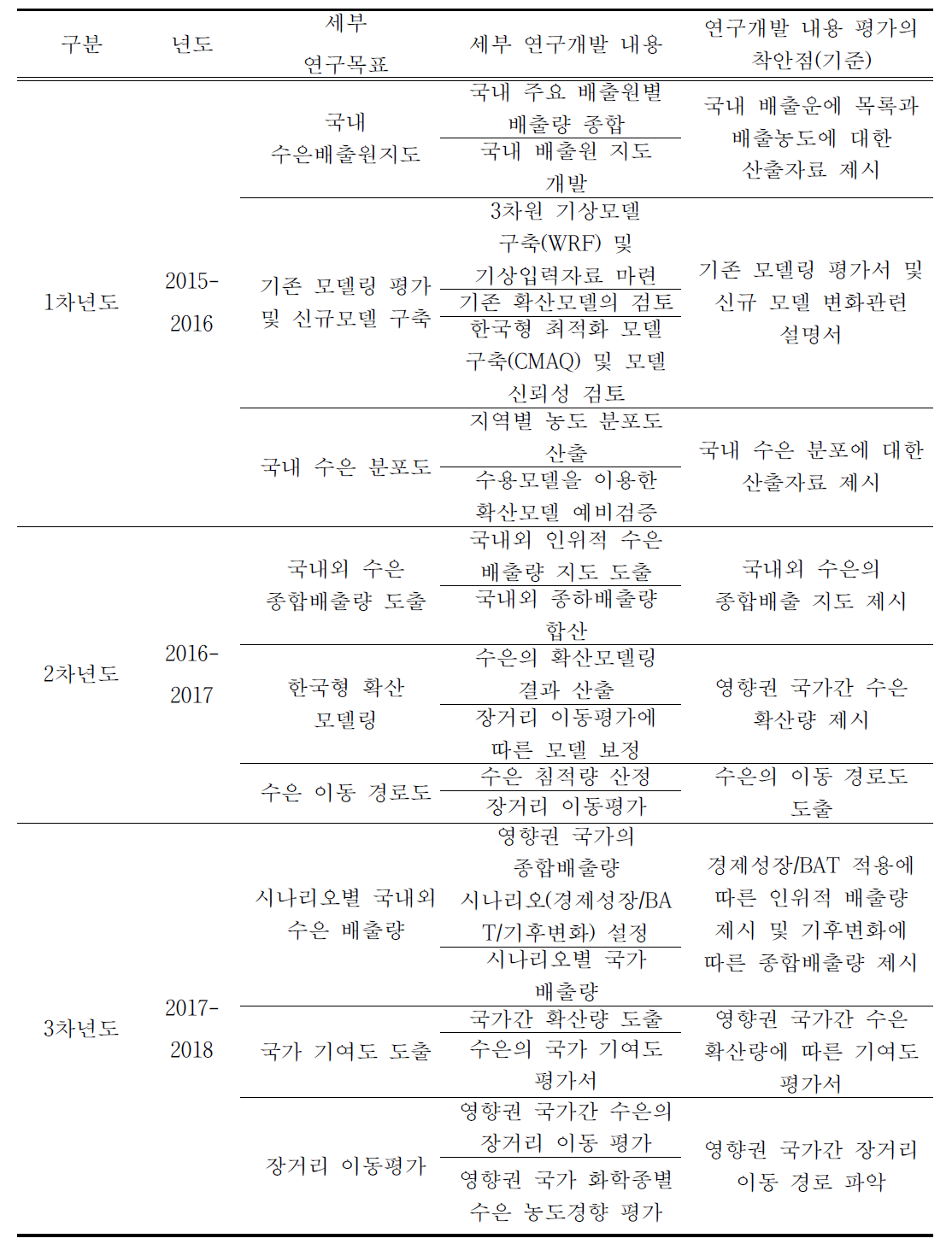 연차별 연구개발의 목표 및 세부내용