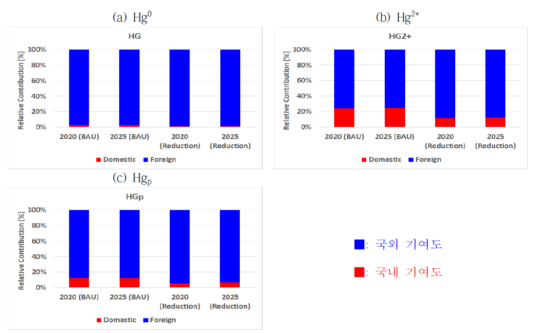 시나리오에 따른 남한지역의 수은 종별 습식 침적 국내외 기여도