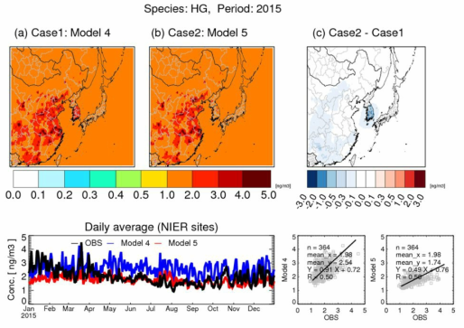 TGM 기간 평균 모사 농도 및 일평균 관측농도 및 모사농도 비교