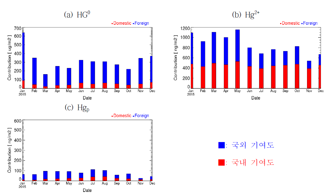 남한지역의 수은 건식 침적 월별 기여도 분석