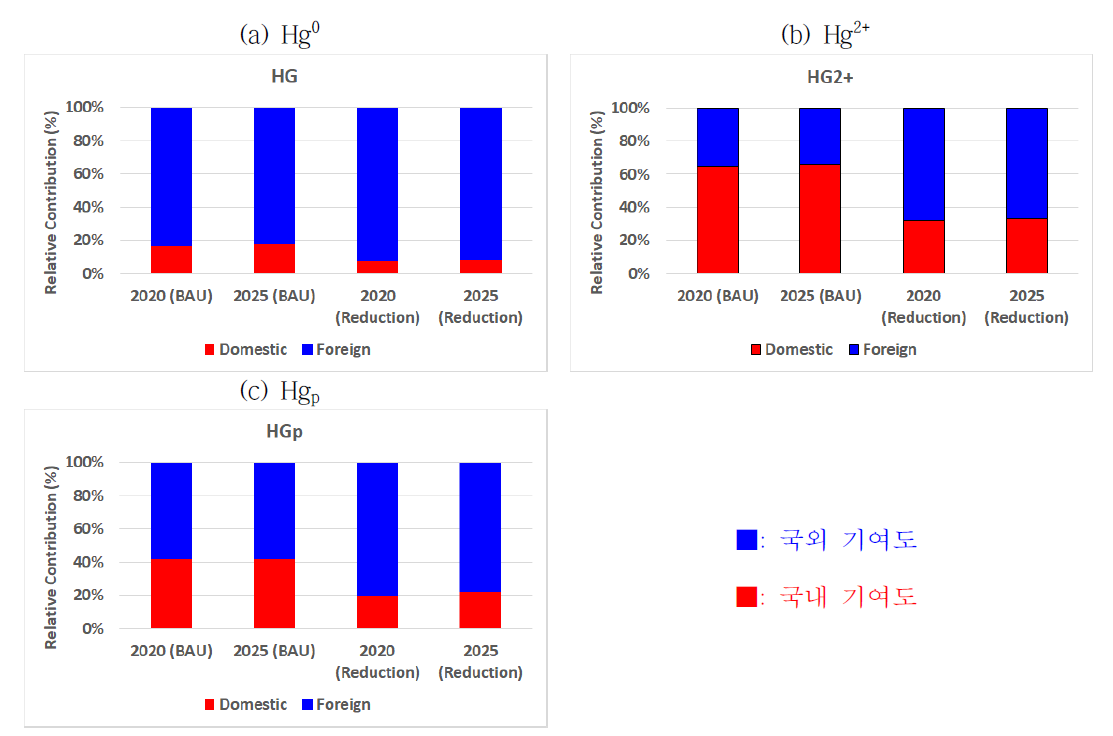 시나리오에 따른 남한지역의 대기중 수은 종별 국내외 기여도